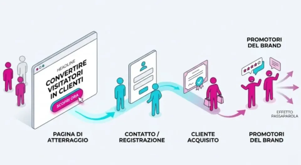cos'è una landing page