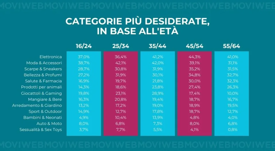 dati ecommerce categorie