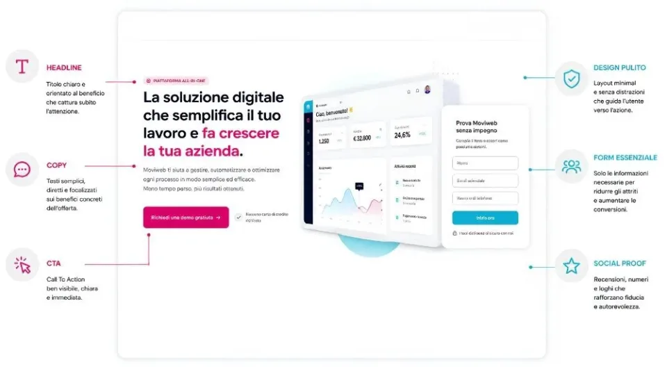 elementi chiave di una landing page