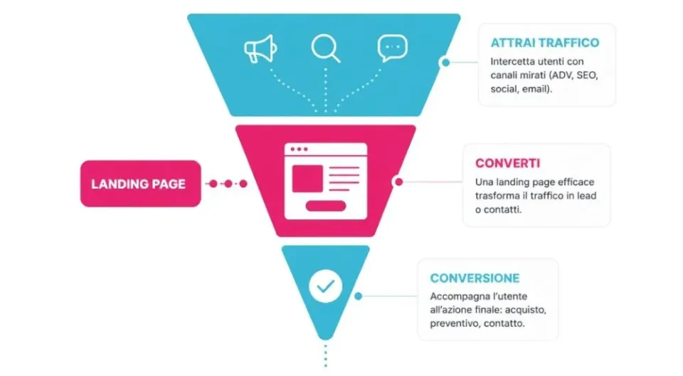Il ruolo della landing page nel funnel marketing