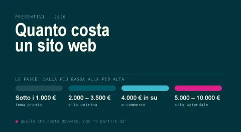 Le fasce di prezzo di un sito web pubblicate da Moviweb: sotto i 1.000 € un tema pronto, da 2.000 a 3.500 € un sito vetrina su misura, da 4.000 € un e-commerce, da 5.000 a 10.000 € un sito aziendale