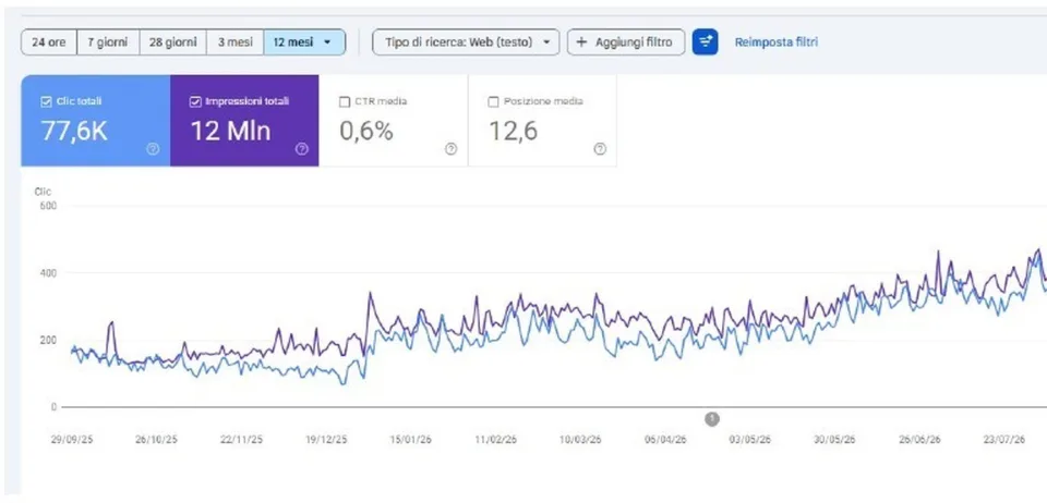 Dati di Google Search Console del sito Ellade Traghetti: clic, impression, CTR e posizione media negli ultimi 12 mesi