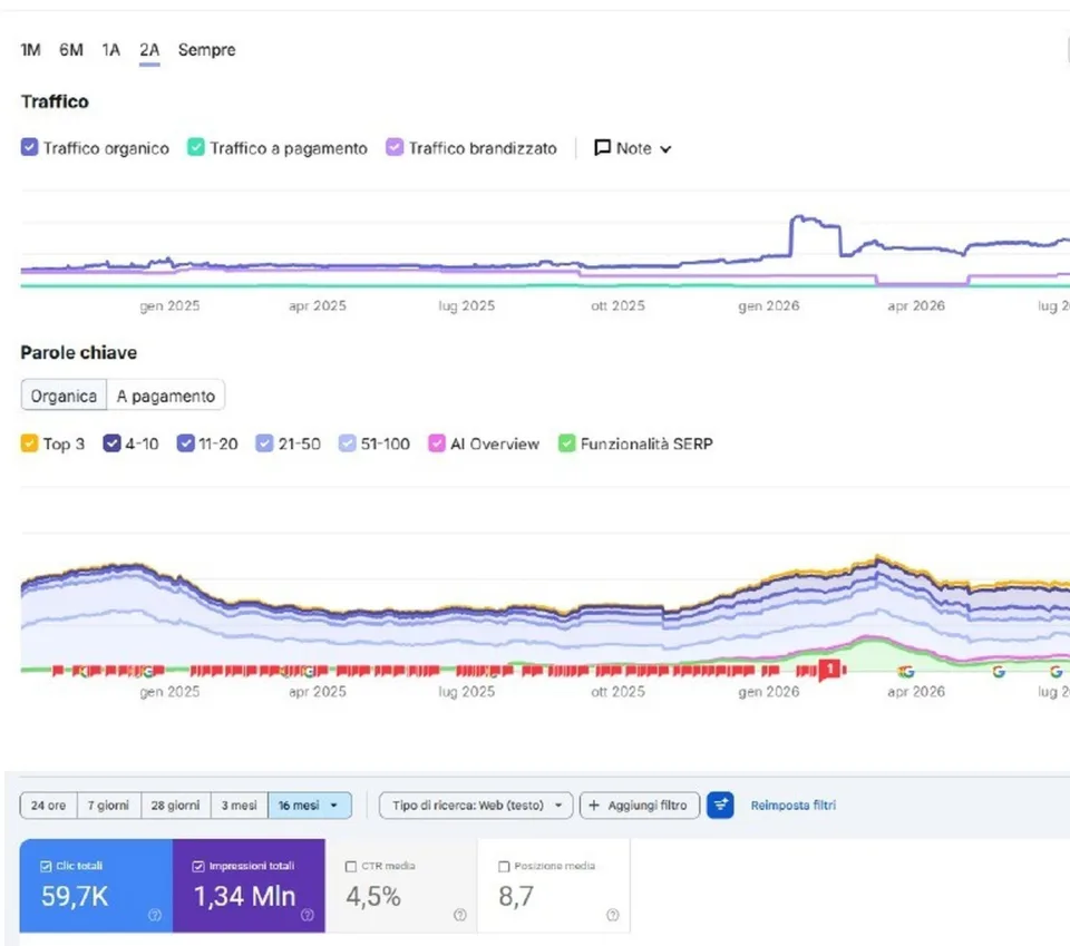 Andamento del traffico organico e dati di Google Search Console del sito ITS Academy Turismo Puglia, seguito da Moviweb