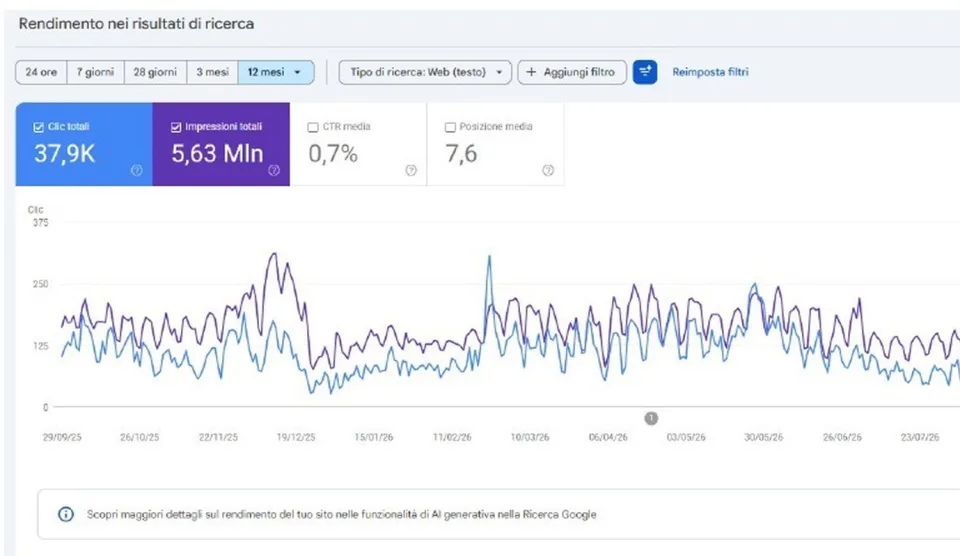 Dati di Google Search Console dell'e-commerce Sa Bellesa: clic, impression, CTR e posizione media negli ultimi 12 mesi