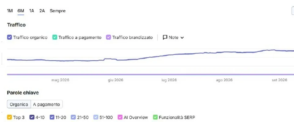 Andamento del traffico organico stimato dell'e-commerce Vorrei Shop negli ultimi sei mesi